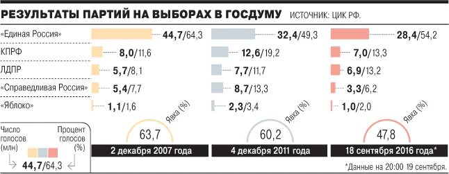 Сколько процентов должно быть на выборах. Выборы 2011 года в государственную Думу. Выборы в государственную Думу по годам. Явка на выборы в Госдуму по годам. Проценты партий на выборах.