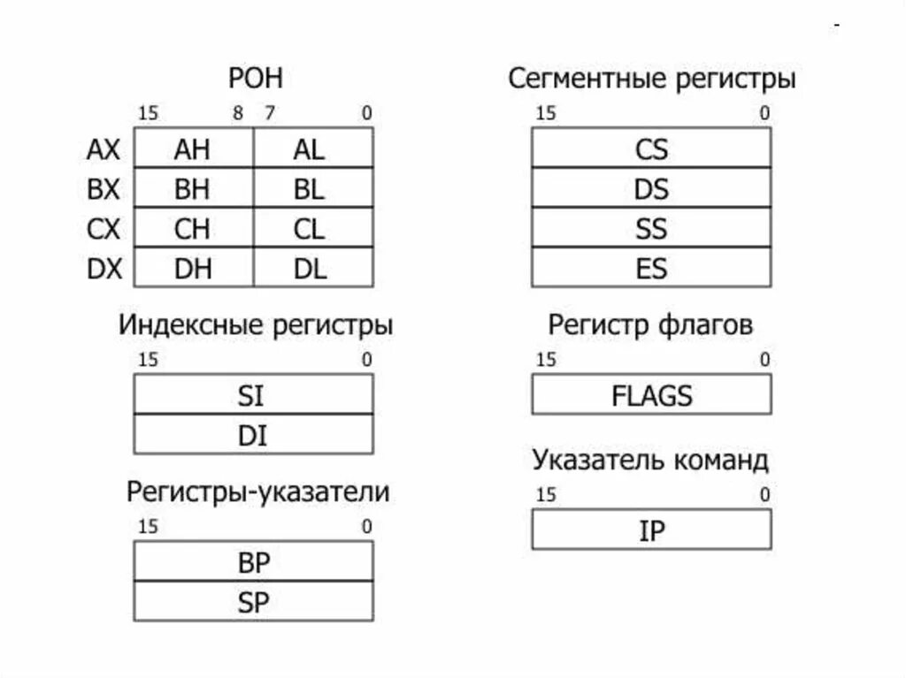 Регистры процессора Intel 8086. Регистры общего назначения ассемблер 8086. Регистры Assembler 32. Регистровая модель процессора 8086.