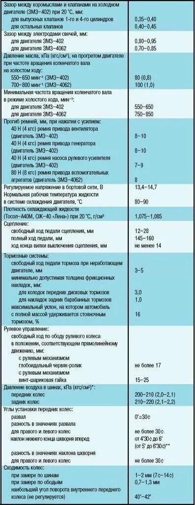 Сколько масла в двигателе змз. Двигатель 406 карбюратор технические характеристики двигателя. ДВС 406 инжектор технические характеристики. ЗМЗ 406 инжектор характеристики двигателя. Объем масла в двигателе ЗМЗ 406 инжектор.