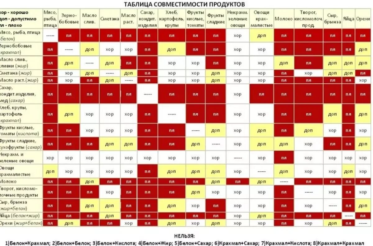 Таблица сочетания продуктов при раздельном питании. Таблица раздельного питания совместимость продуктов по Шелтону. Таблица несовместимых продуктов питания для похудения. Шелтон раздельное питание таблица совместимости продуктов.
