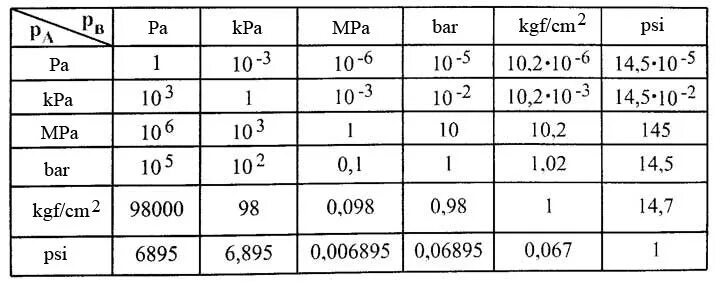 15 кпа сколько. Единицы измерения давления 1 кгс/см2. Таблицы единиц измерения КПА, МПА, бар. Единица измерения давления мегапаскаль. Паскаль в кгс/см2.