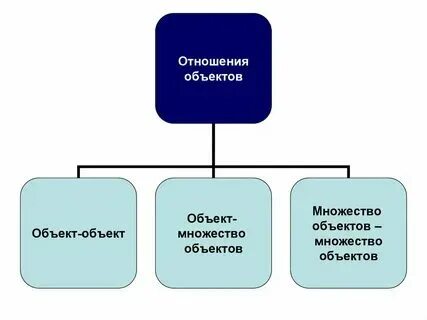 Отношение к предмету это