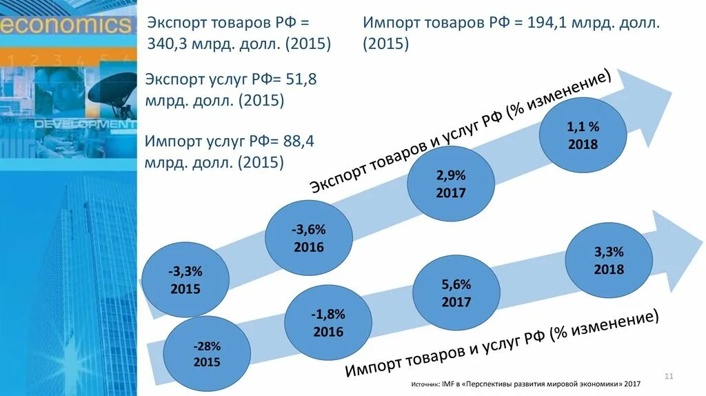 Какие услуги экспортирует россия. Экспорт товаров и услуг. Экспорт услуг. Экспорт это в экономике. Импорт товаров и услуг.