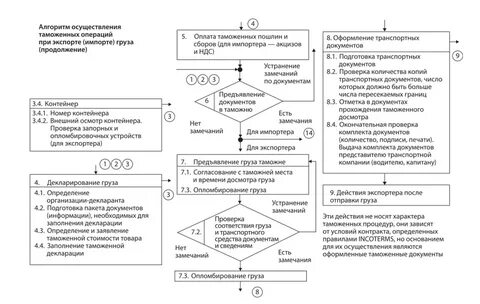 Таможенные операции при экспорте