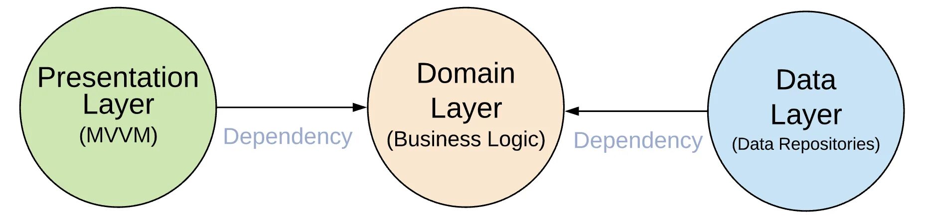 Clean Architecture Android MVVM. Data domain presentation. Чистая архитектура. Чистая архитектура репозиторий. Data dependencies