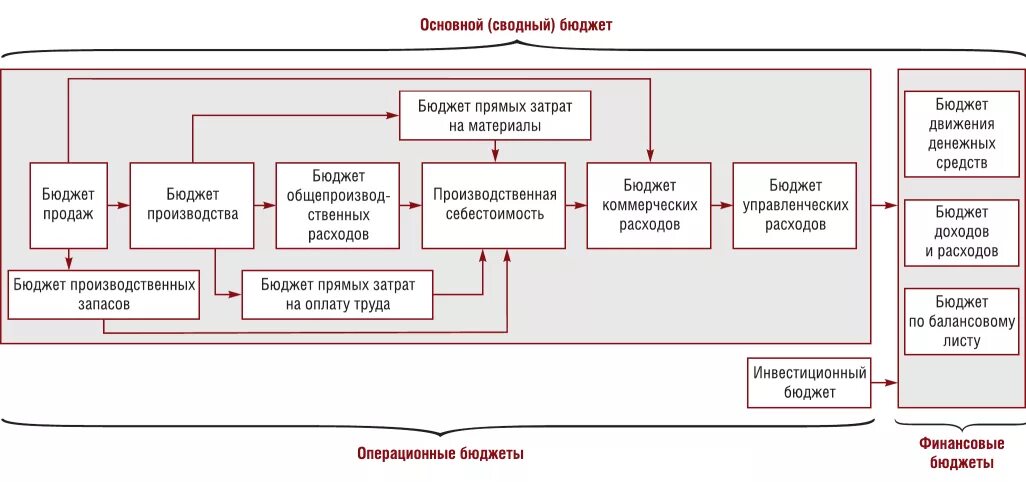 Блок схема формирования бюджета. Схема процесса бюджетирования. Блок схема формирования бюджета предприятия. Структура бюджетного предприятия схема.