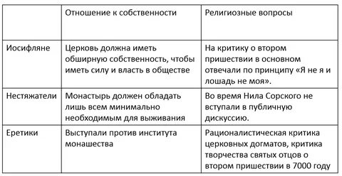 Таблица основные идеи нестяжателей иосифлян