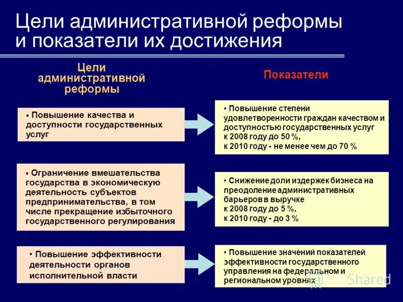 Какова была государственная. Основные цели и задачи административной реформы в РФ. Цели административной реформы. Цели административной реформы в России. Главная цель административной реформы.