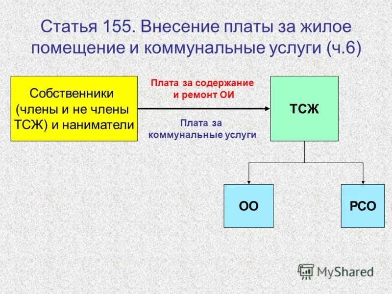 Плата за жилое помещение. Внесение платы. Структура платы за жилое помещение схема. Фз 31. Виды услуг жкх.