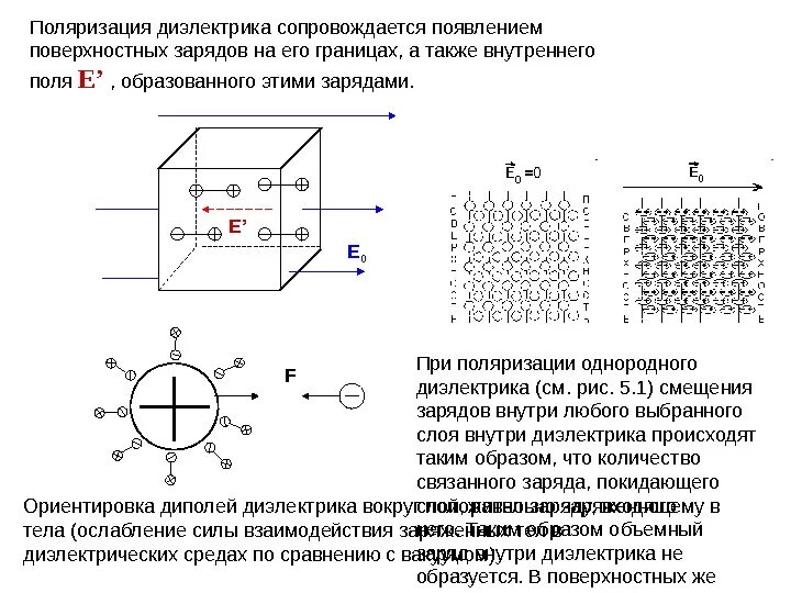 Поляризация тел. Поляризация это явление возникновения зарядов. Поляризация диэлектриков ТОЭ. Электростатическое поле на границе раздела диэлектриков. Явление поляризации диэлектриков.