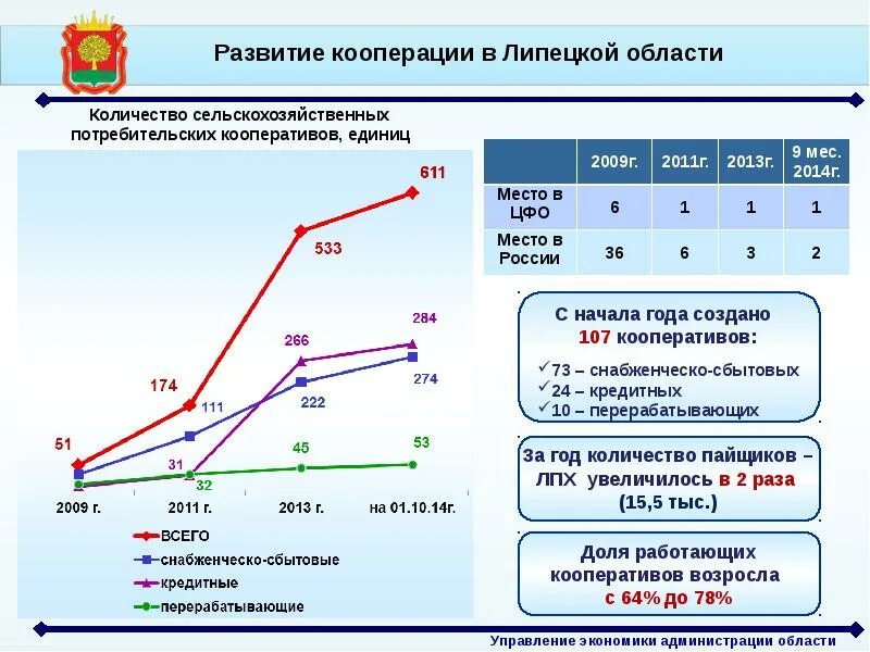 Количество сельскохозяйственных потребительских кооперативов. Экономика Липецкой области. Управление экономического развития Липецкой области. Развитие кооперации. Развитие кооперирования