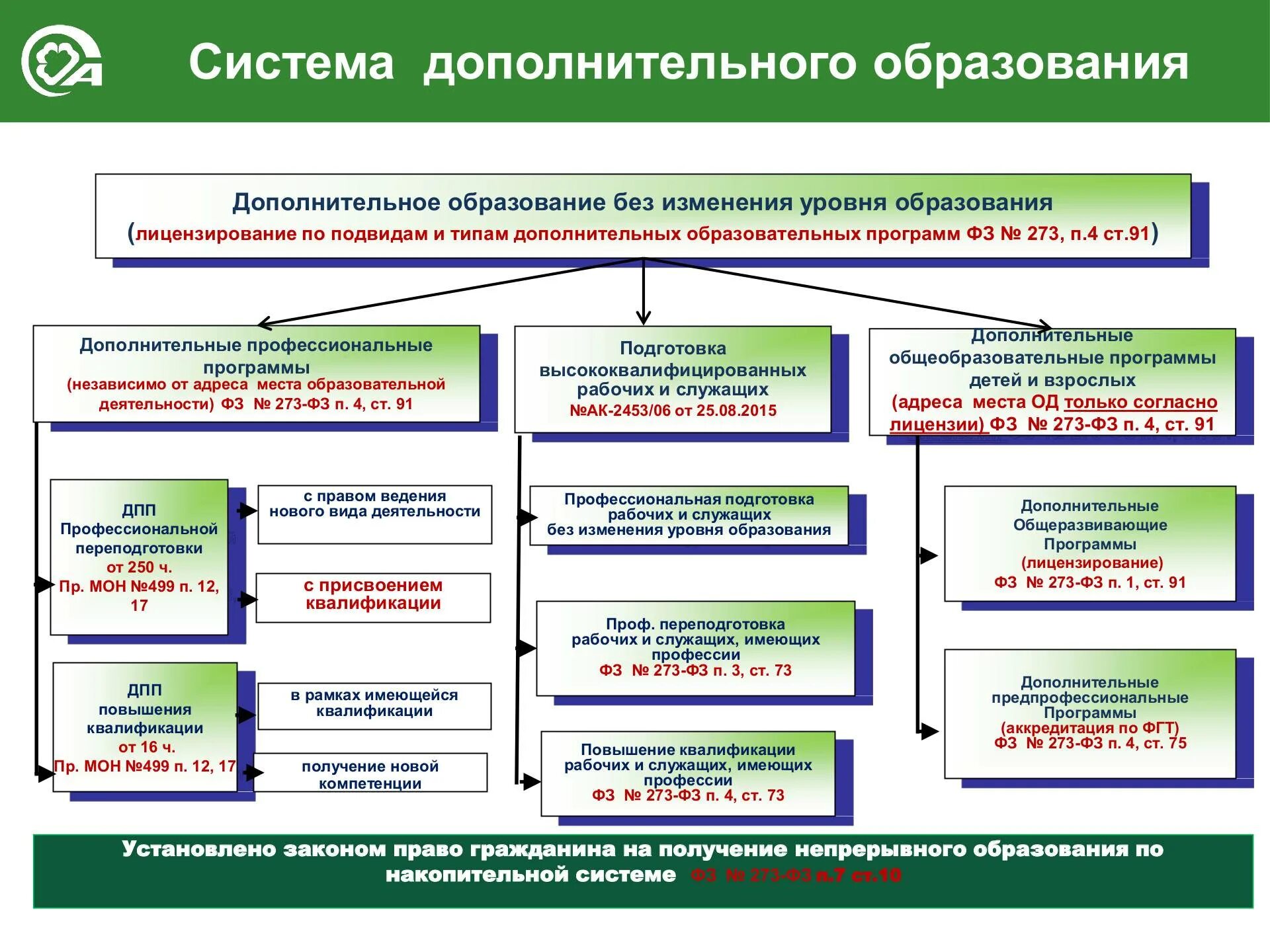 Проф системы. Схема виды учреждений дополнительного образования. Структура дополнительного образования в РФ. Виды организаций дополнительного образования. Структура доп образования в России.