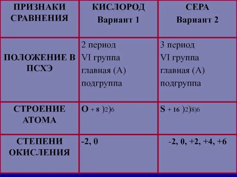 Кислород общая характеристика 8 класс таблица. Сравнительная характеристика кислорода и серы. сравнение кислорода и серы таблица. строение атомов кислорода и серы таблица. характеристика кислорода и серы таблица.