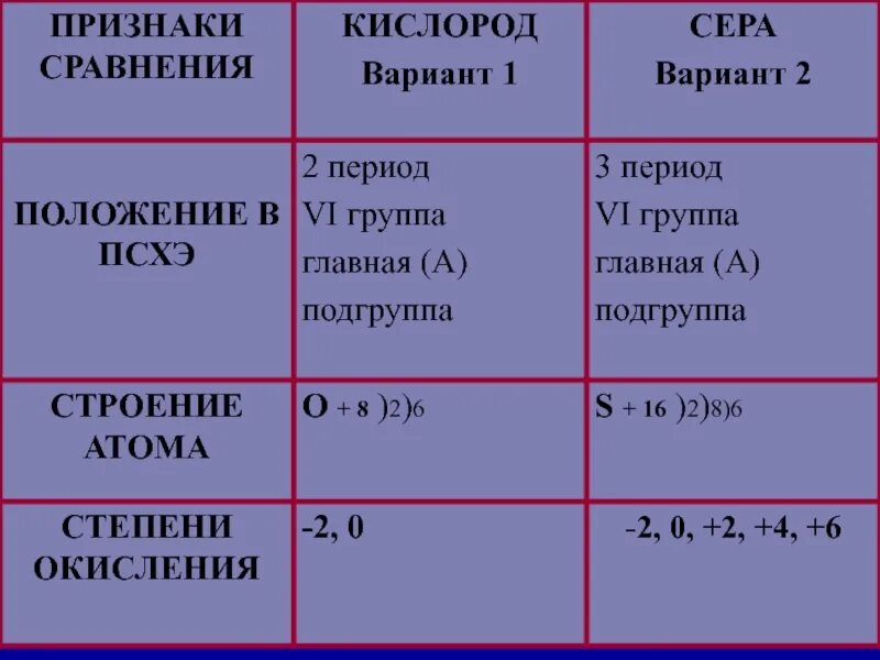 Сходные элементы серы. Сравнительная характеристика кислорода и серы. Сравнение кислорода и серы таблица. Характеристика кислорода и серы таблица. Характеристика кислорода и серы.