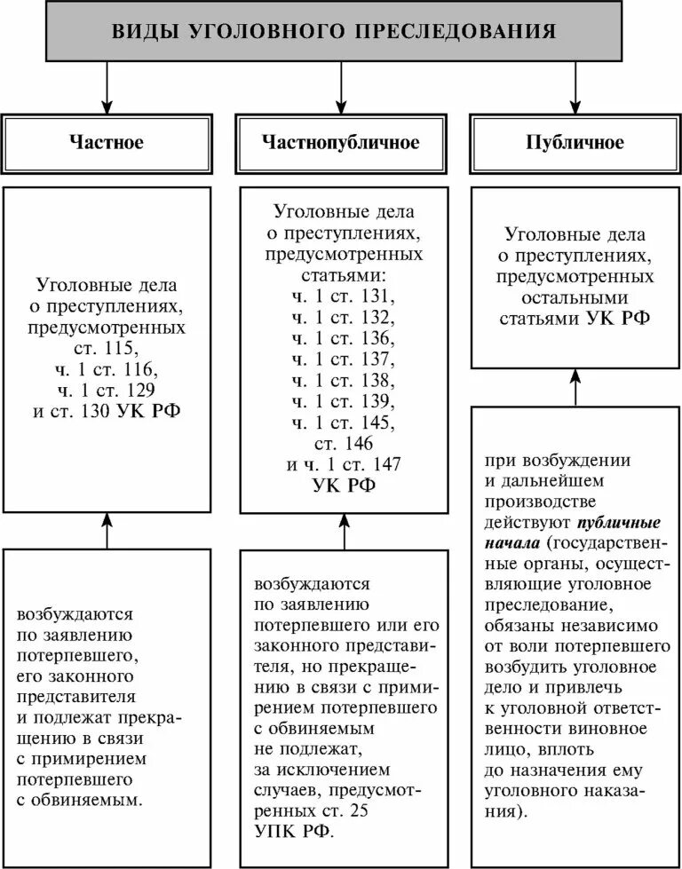 Что такое уголовное преследование