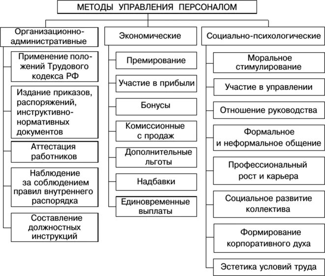 Экономические методы руководства. Организационные методы управления персоналом. Экономические метод управления персоналом схема. Схема управление персоналом методы управления. Социально-психологические методы управления персоналом.