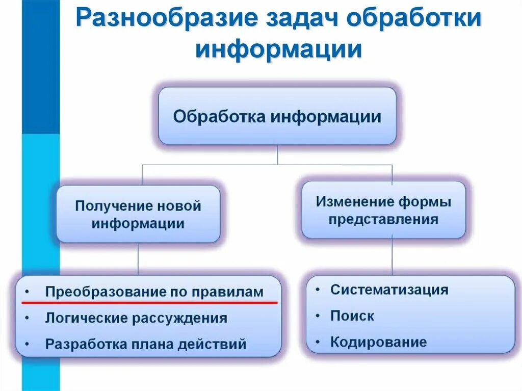 Обработка информации выбранным методом. Схема обработки информации 5 класс Информатика. Методы обработки информации схема. Схема обработка информации 5 класс. Типы обработки информации 5 класс Информатика.