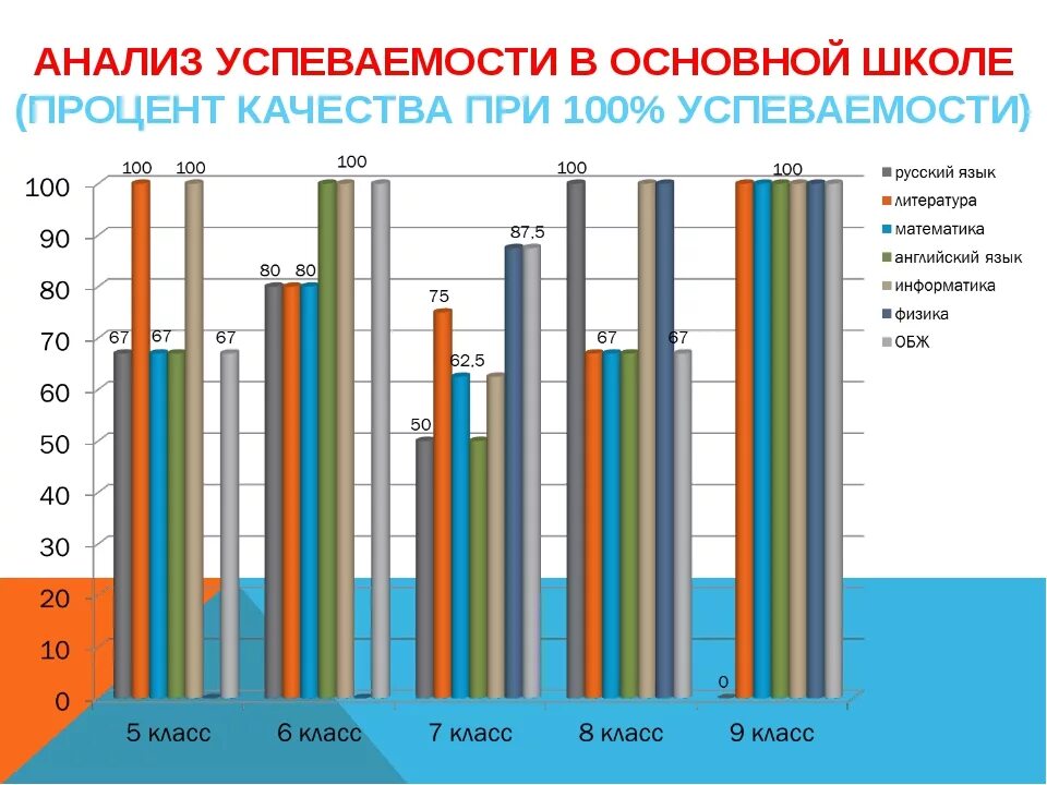 Как посчитать качество успеваемости в процентах. Анализ успеваемости. анализ успеваемости учащихся. статистика успеваемости в школе. анализ успеваемости по классу.