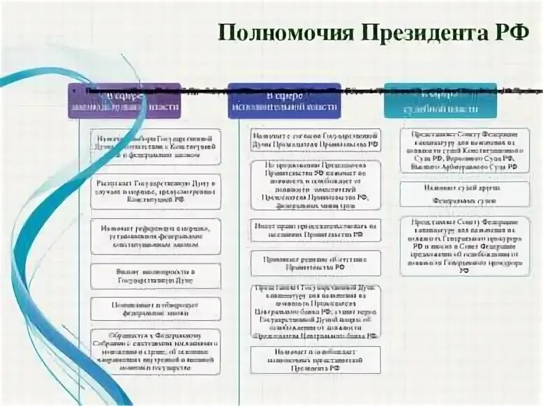 Формирование государственных органов и назначение высших. Полномочия президента россии в области государственного управления.. полномочия президента рф кратко таблица. полномочия президента в законодательной власти. полномочия президента рф таблица формирование.