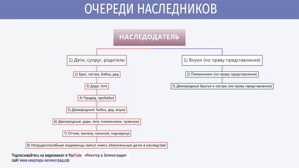 Родственник гк рф. Очерёдность наследования по закону схема. Восемь очередей наследования по закону схема. Очередь наследования по закону схема. Порядок наследования по закону очереди наследников схема.