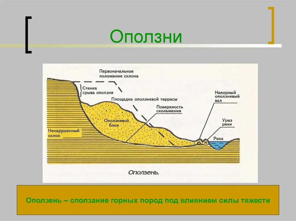 Где происходит смещение горных пород. Строение оползня. Схема образования оползня. Элементы строения оползня. Схема оползневого склона.