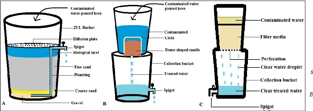 Filter method. Water filter design. складчатый фильтр химия. requirement of water for 1. household. removal of water from ceramic.