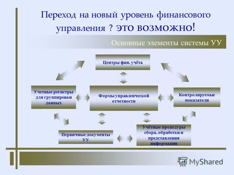 Формы управления информацией