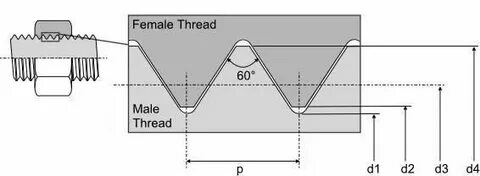 Base thread