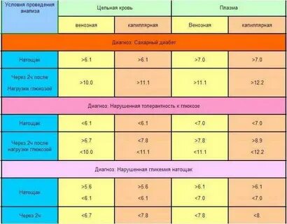 Норма сахара по глюкометру через час