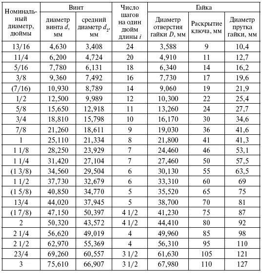 Таблица дюймовых резьб. Таблица для нарезания трубных дюймовых резьб. Таблица резьб дюймовых и метрических для токаря. Таблица дюймовых резьб с диаметрами и шагом для токаря Трубная. Трубная дюймовая резьба таблица.