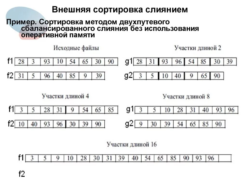 Обозначьте определение алгоритма сортировки слиянием. Алгоритмы внешней сортировки c++. сортировка методом многофазного слияния. внешняя сортировка. метод сбалансированного слияния. сортировка слиянием (метод фон неймана).