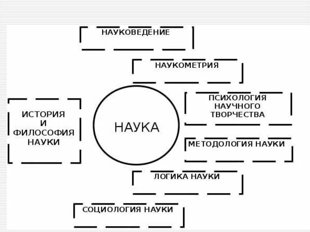 Философия и методология науки. Взаимосвязь философской и научной методологии. Методология науки схема. История и философия науки. История философии дисциплины