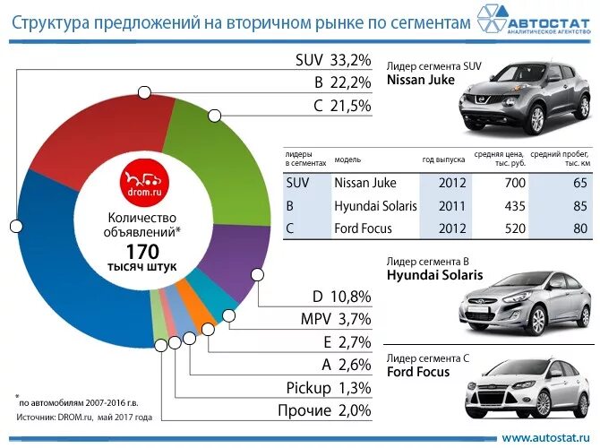 Сколько автомобилей в японии. Емкость рынка автомобилей. Анализ автомобильного рынка. Структура рынка автомобилей. Структура российского рынка автомобилей.