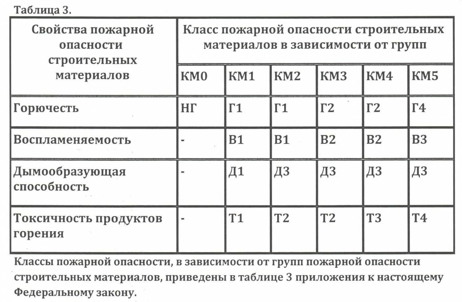 На какие группы подразделяются вещества по горючести. Г1 класс пожарной опасности. Классы пожарной опасности материалов г4. Группы горючести материалов таблица. Степень горючести г4.