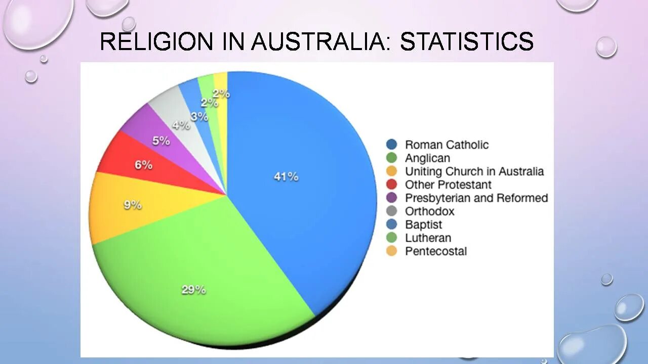 Этнический состав австралии и океании. Религиозный состав Австралии.
