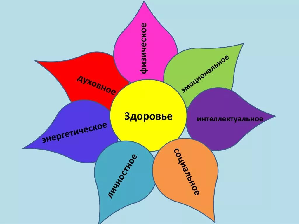 Интеллектуально здоровый. Цветок здоровья. Цветок здоровья в ДОУ. Психологическое здоровье. Физическое и эмоциональное здоровье.