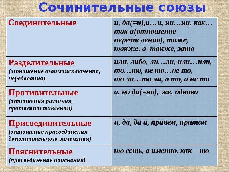 Тоже какой союз по значению. Сочинительные Союзы таблица. Типы союзов соединительные разделительные противительные. Сочинительный пояснительный Союз. Сочинительные и противительные Союзы таблица.