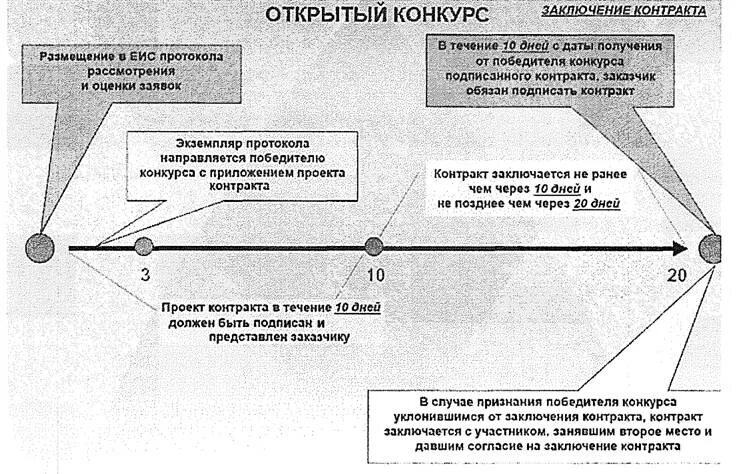 Статья заключение контракта на работу. Схема заключения контракта по результатам конкурса. Заключение договора по итогам конкурса. Срок заключения контракта по результатам конкурса. Мотивы заключения контракта.