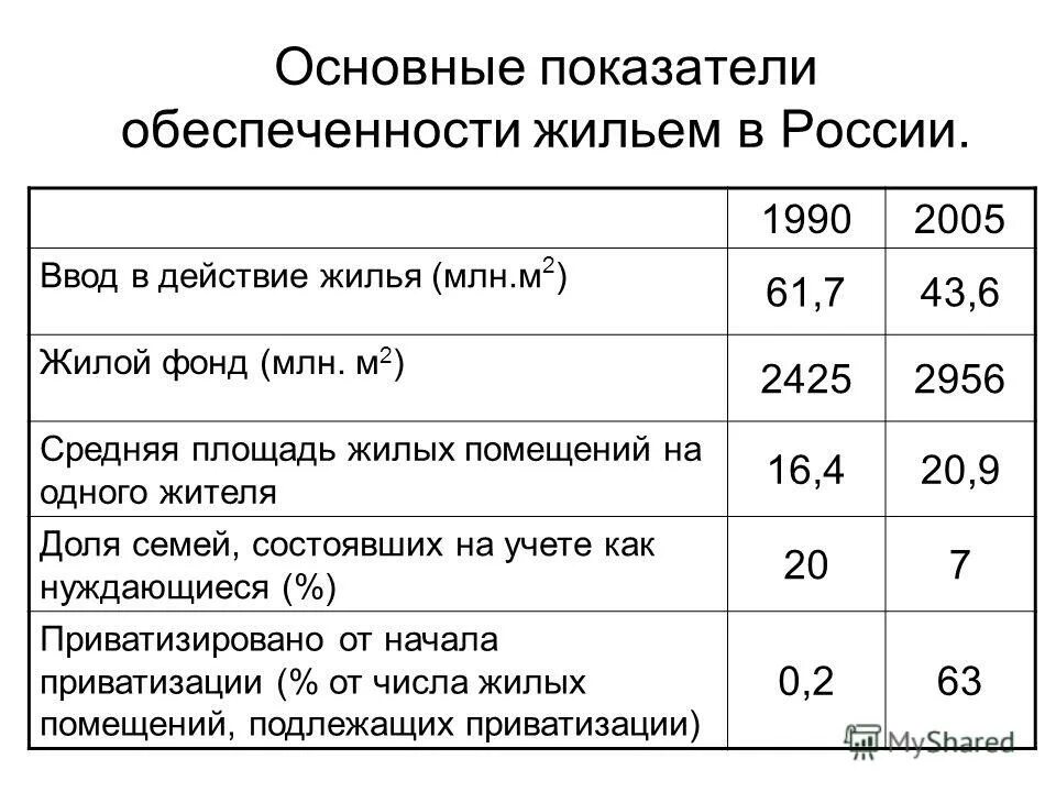 Обеспеченность жильем на душу населения. Показатель жилищной обеспеченности в рф. Учетные нормы жилья по регионам. Основные показатели обеспеченности жильем. Обеспеченность жильем по странам.