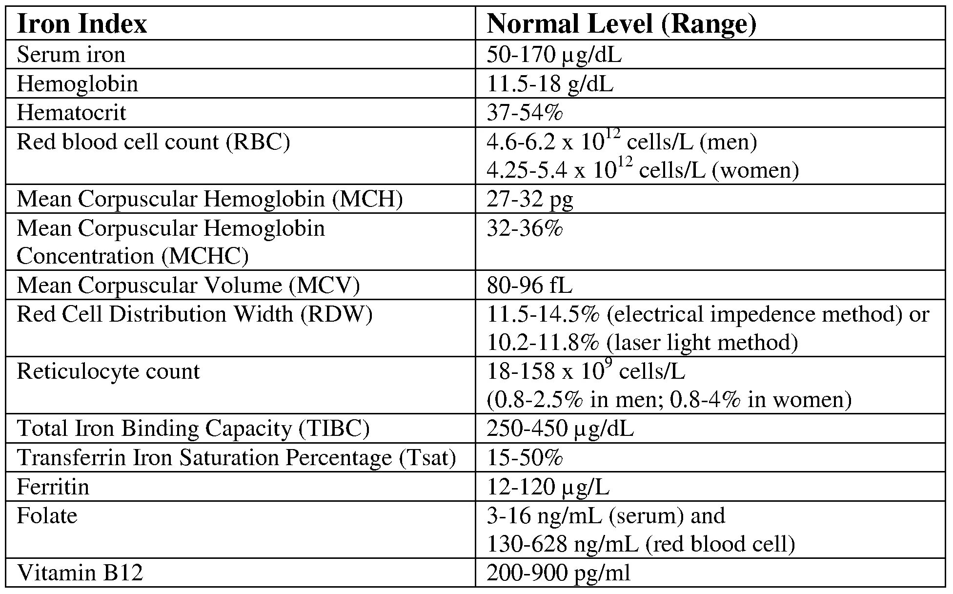 Ferritin normal Level. Normal Iron Level. Normal hemoglobin Level. Hemoglobin normal range.