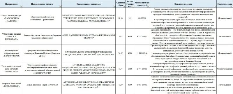 конкурс грантов движения первых положение