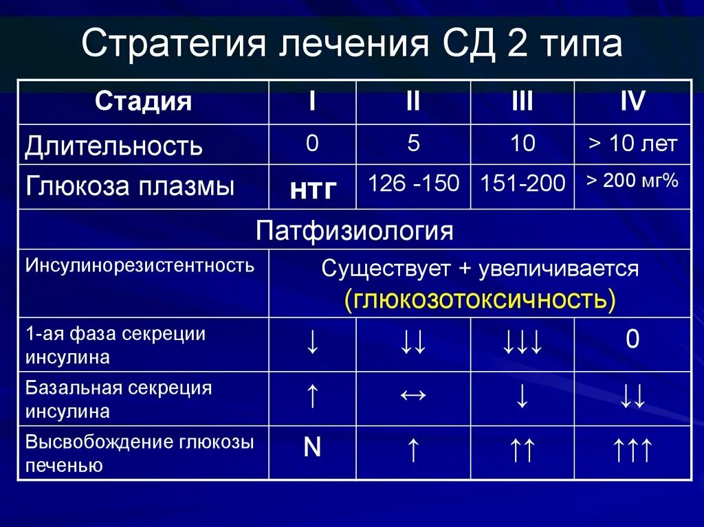 Терапия СД 2 типа. Стадии СД 2 типа. Схема лечения СД 2 типа. Схема терапии СД 2 типа.