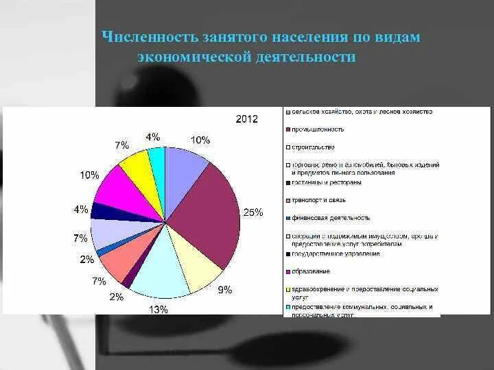 Численность занятых в промышленности