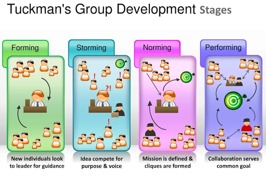Stage forms. Tuckman s 4 stages of team development. storming norming performing. stages of group development. модель такмана (forming – storming – norming – performing).