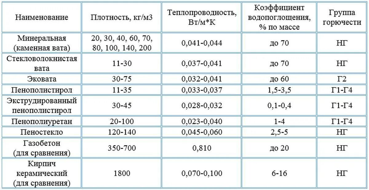 Минеральная плотность. Коэффициент теплопроводности полиэтиленовой пленки. Вес минеральной ваты толщиной 80мм 1м2. Теплопроводность минеральной ваты 150 мм. Теплопроводность минеральной ваты 0,045.