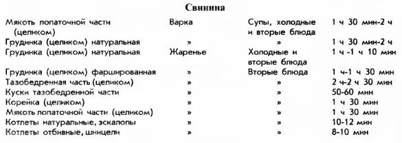 Таблица продолжительности варки мяса. Филейная часть. Продолжительность варки продуктов. Таблица варки продуктов. Продолжительность варки мяса.