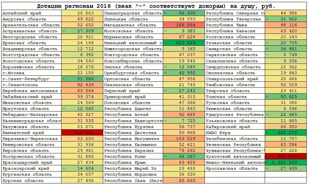 Доноры дотационные. Дотационные субъекты РФ 2022. Дотационные субъекты РФ 2023. Дотационные регионы России 2022 список. Дотационные регионы таблица.