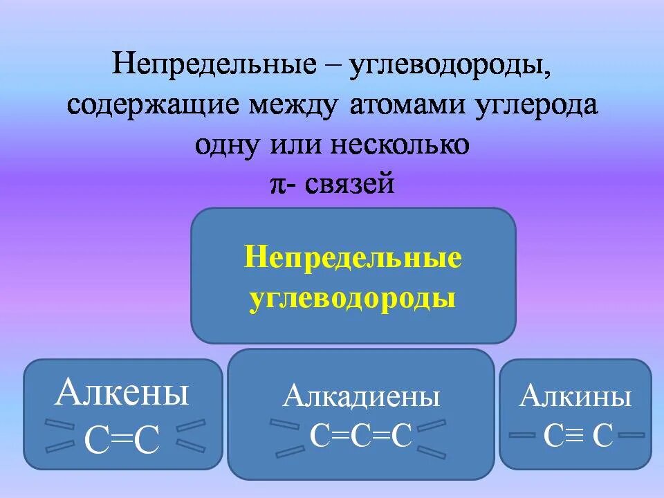 Непредельные углеводороды свойства применения. Непредельные углеводороды. ненасыщенные углеводороды. непредельные ненасыщенные углеводороды. непредельный углерод.