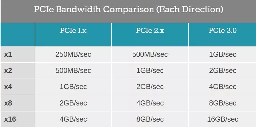 PCI-E 2.0 x2 пропускная способность. PCI-E 2.0 скорость передачи данных. Пропускная способность PCI-E 3.0 x1. PCIE 3.0 x4 пропускная способность.