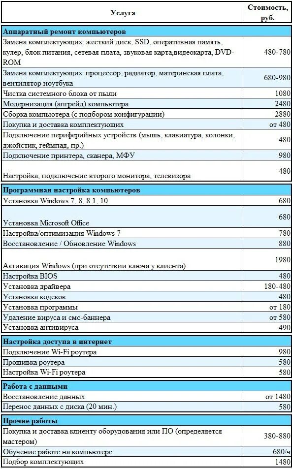 Компьютерный прайс лист. Расценки по ремонту компьютеров. Ремонт компьютеров прейскурант. Расценки на компьютерные услуги. Прейскурант по ремонту компьютеров.